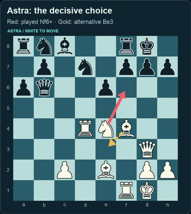 Before Astra’s error: red arrow e4 to f6, gold alternative bishop f4 to e3. After the error: teal arrow shows Opus’s knight capturing on f6. Left panel.