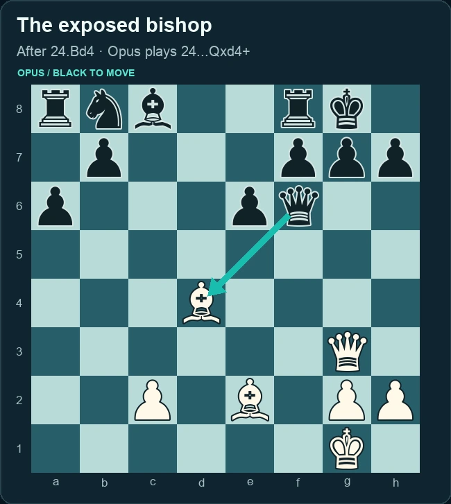 Boards showing Opus’s queen capturing Astra’s exposed rook on f6 and bishop on d4. Right panel.