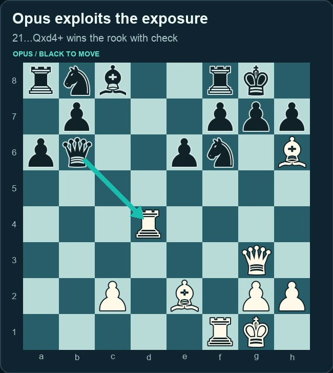 Astra’s bishop attack to h6 followed by Opus’s queen capture of the exposed rook on d4. Right panel.