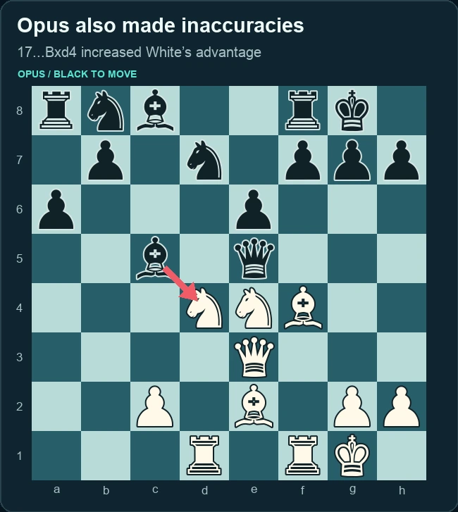 Opus’s inaccurate bishop capture on d4 and its later queen move to e4, contrasted with the unplayed queen move to a1 that begins a faster mate. Left panel.