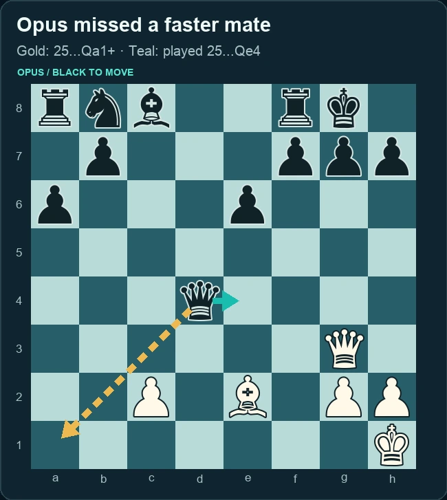 Opus’s inaccurate bishop capture on d4 and its later queen move to e4, contrasted with the unplayed queen move to a1 that begins a faster mate. Right panel.